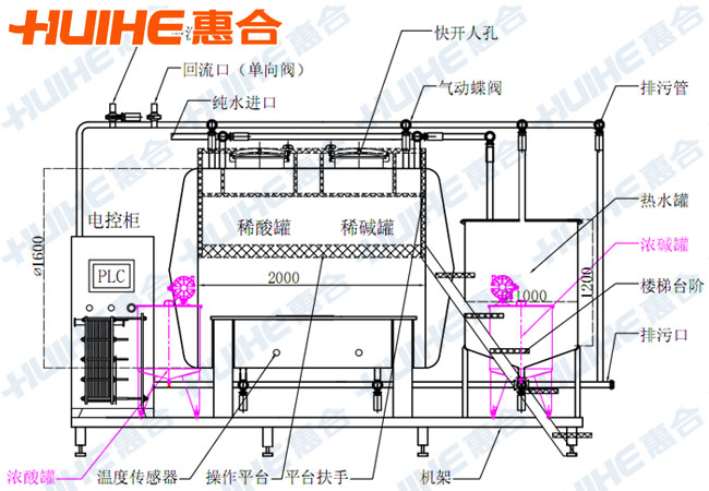 全自動(dòng)一休式CIP清洗系統(tǒng)俯視結(jié)構(gòu)圖