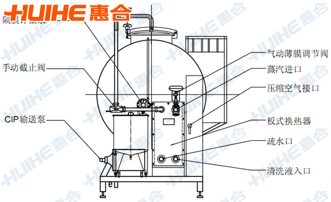 全自動(dòng)一休式CIP清洗系統(tǒng)正視結(jié)構(gòu)圖